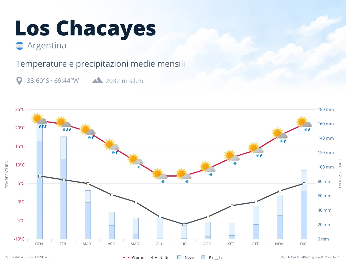 Los Chacayes - temperature e precipitazioni medie mensili