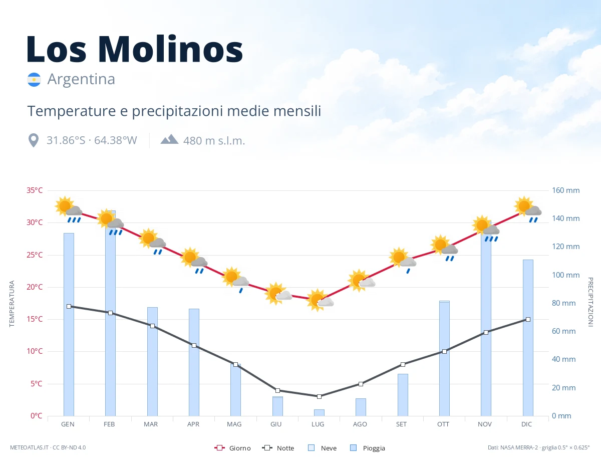 Los Molinos - temperature e precipitazioni medie mensili