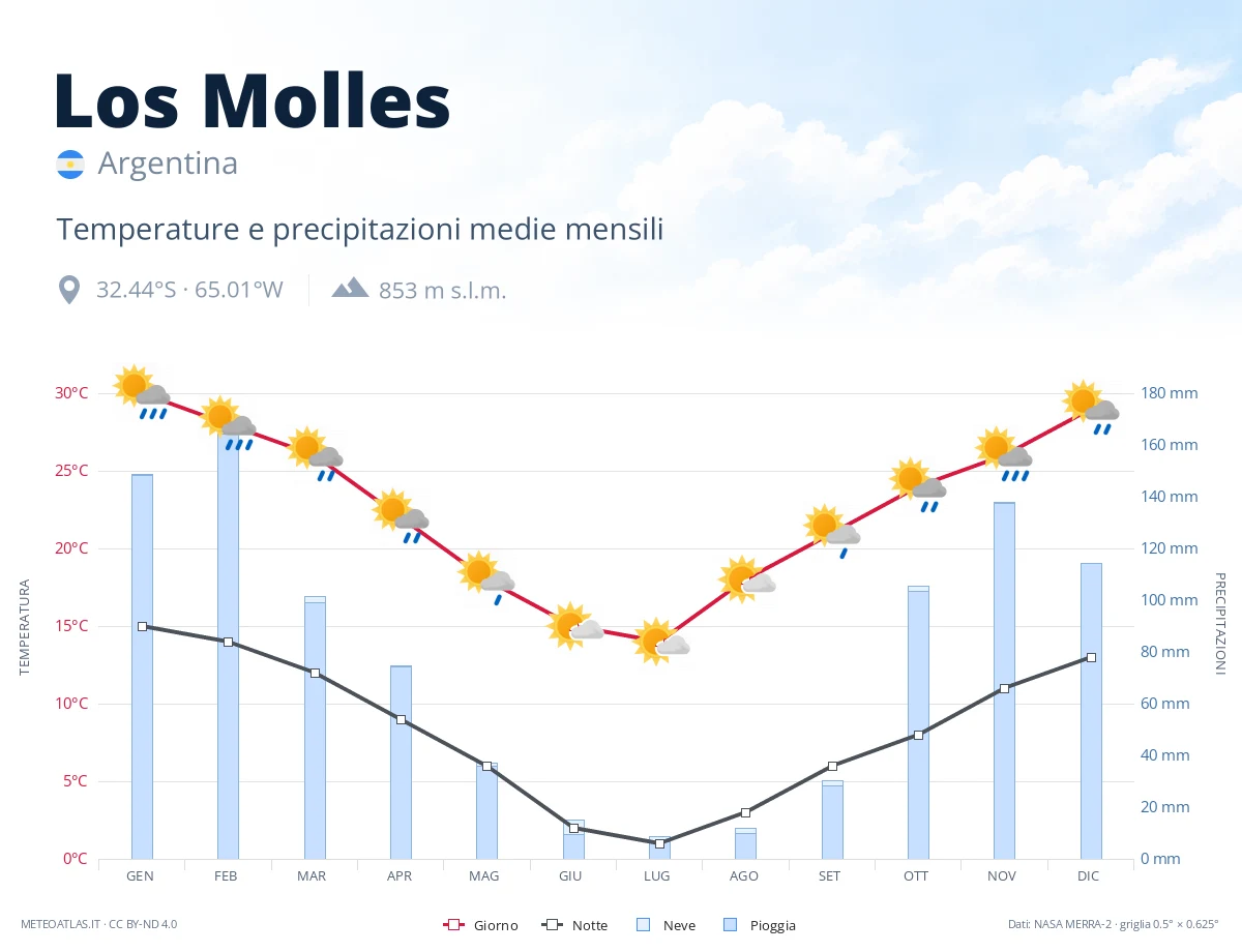 Los Molles - temperature e precipitazioni medie mensili