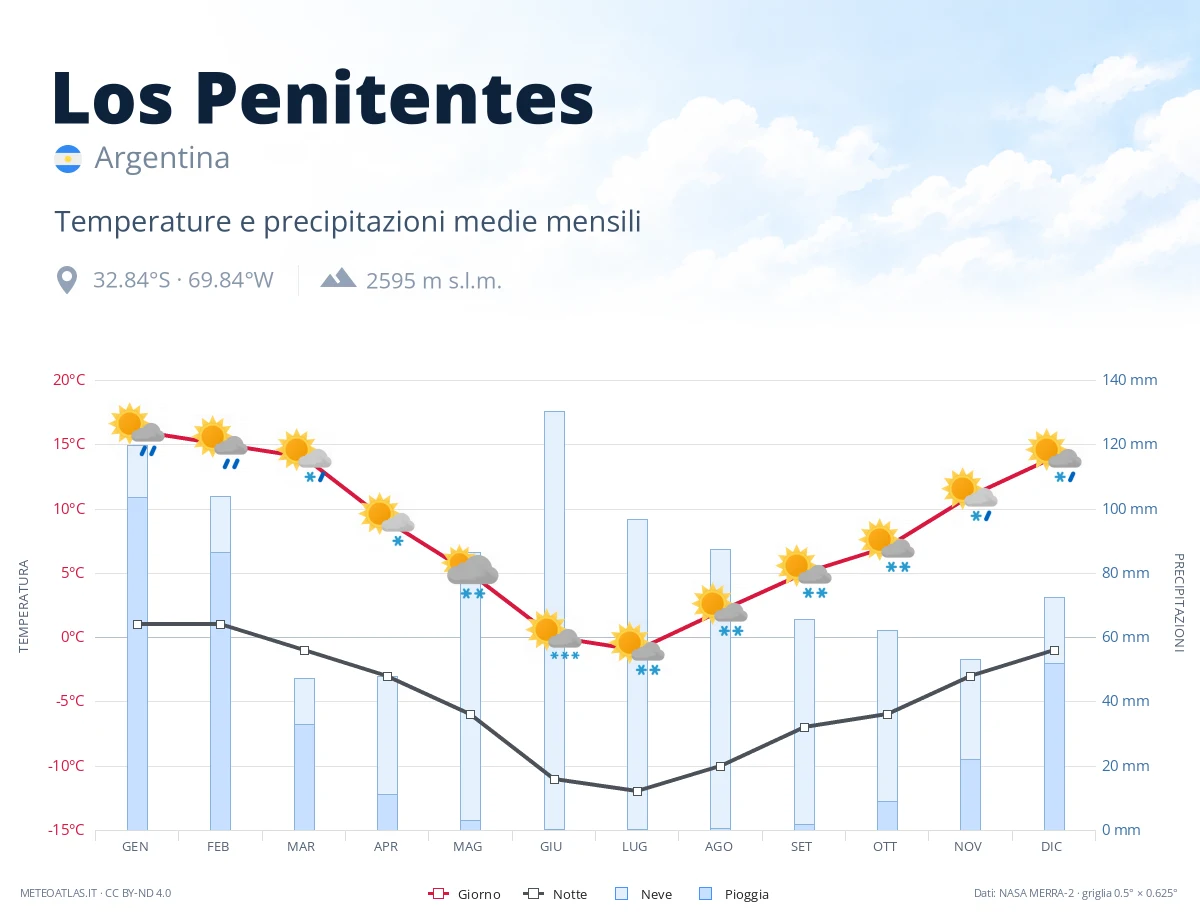 Los Penitentes - temperature e precipitazioni medie mensili