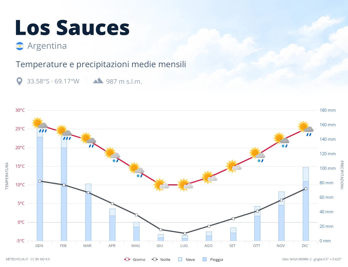 Los Sauces - temperature e precipitazioni medie mensili
