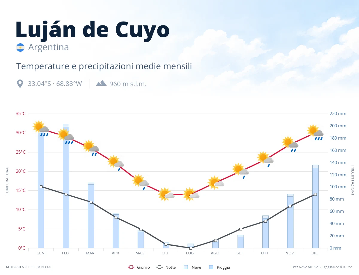 Luján de Cuyo - temperature e precipitazioni medie mensili
