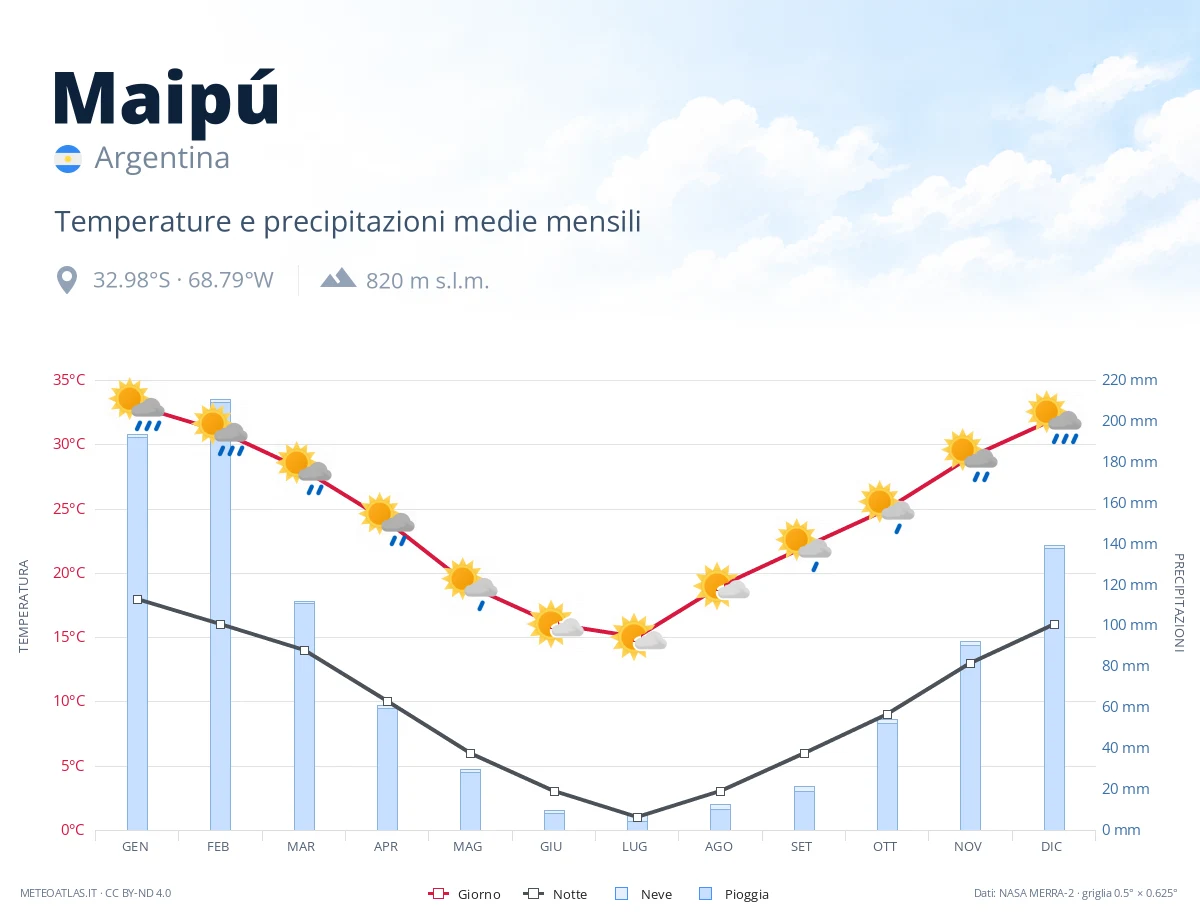 Maipú - temperature e precipitazioni medie mensili