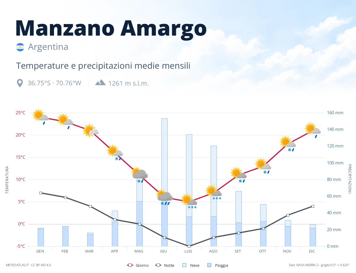 Manzano Amargo - temperature e precipitazioni medie mensili