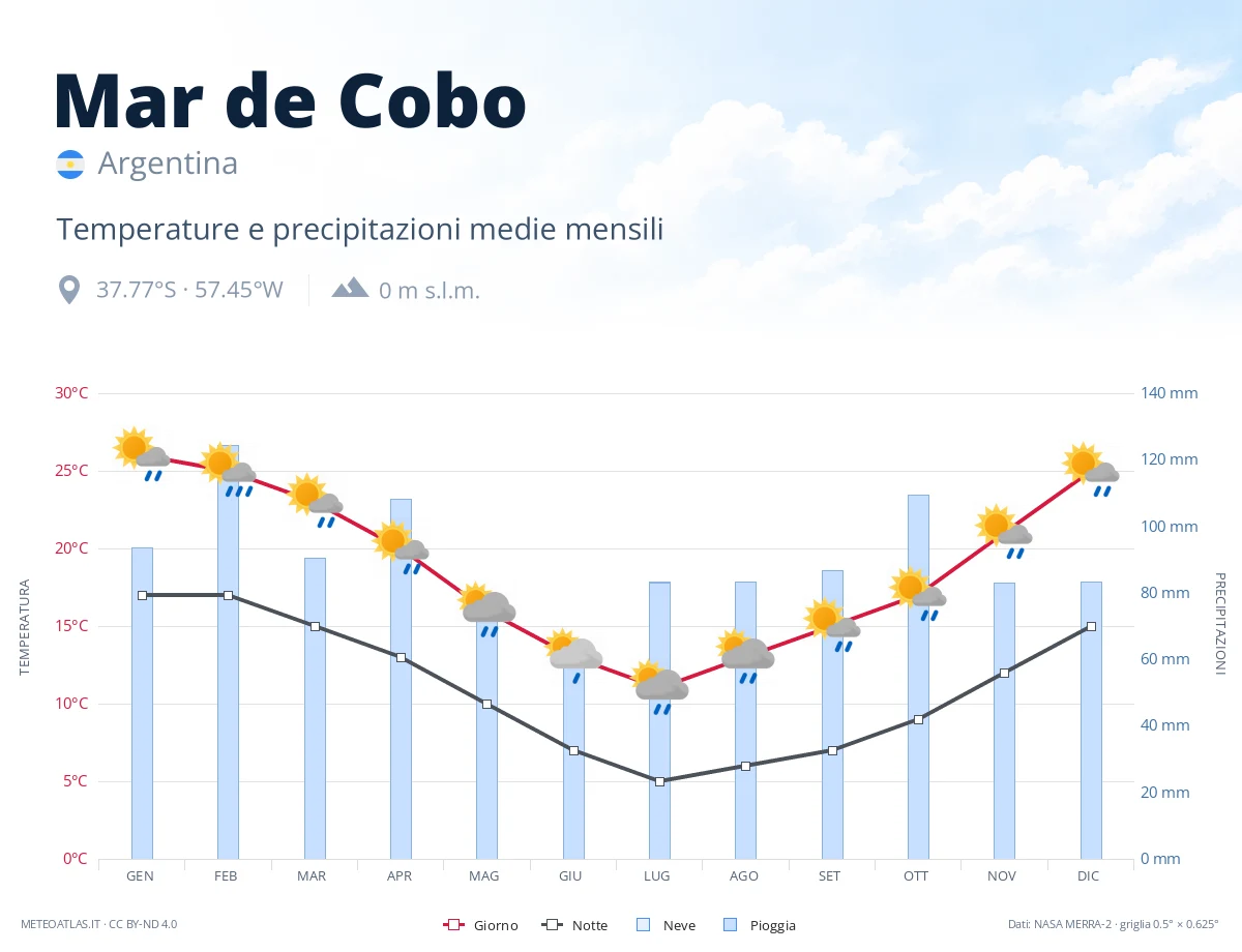 Mar de Cobo - temperature e precipitazioni medie mensili