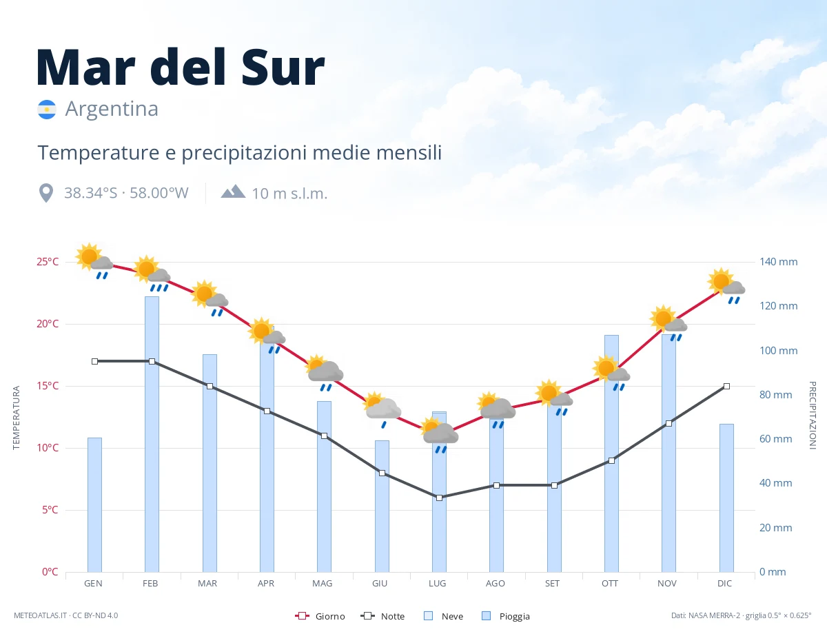 Mar del Sur - temperature e precipitazioni medie mensili
