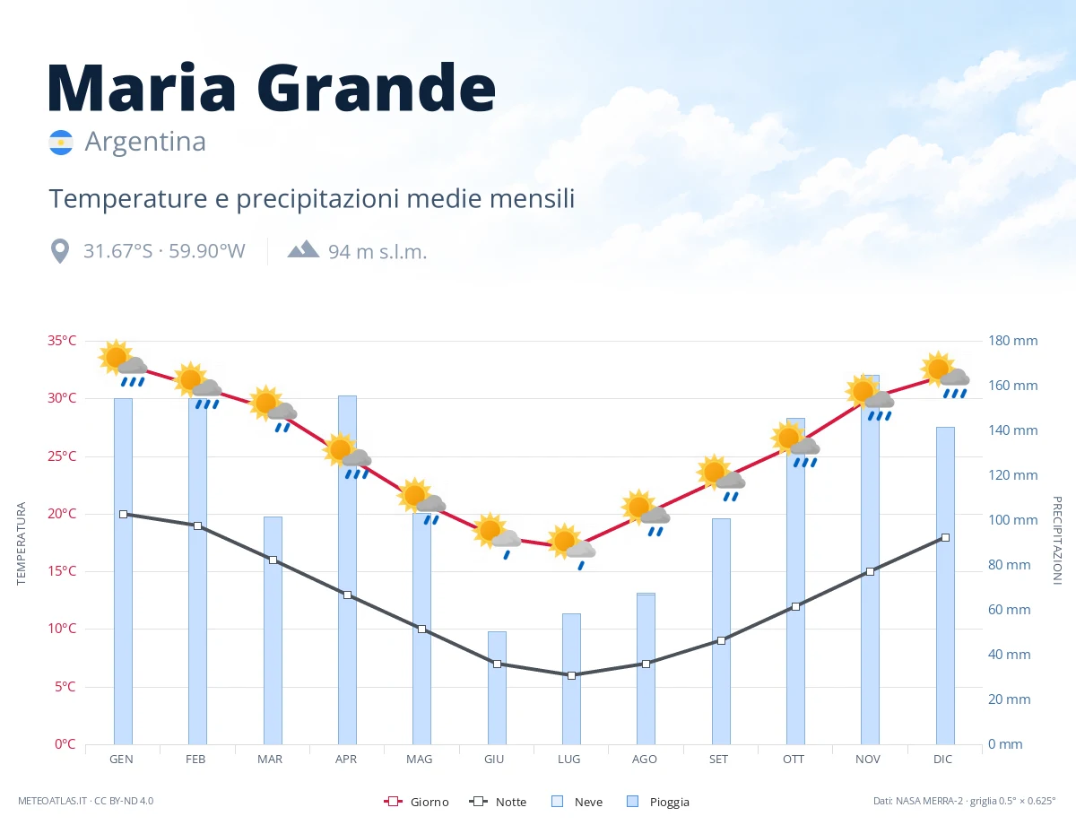 Maria Grande - temperature e precipitazioni medie mensili