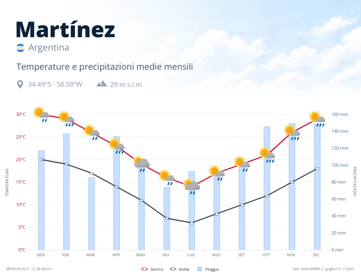 Martínez - temperature e precipitazioni medie mensili
