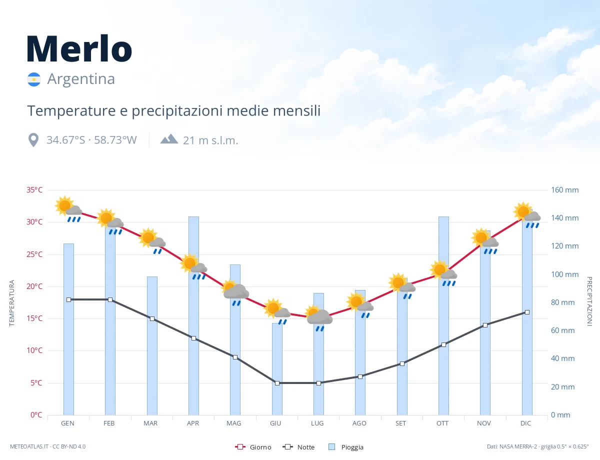 Merlo - temperature e precipitazioni medie mensili
