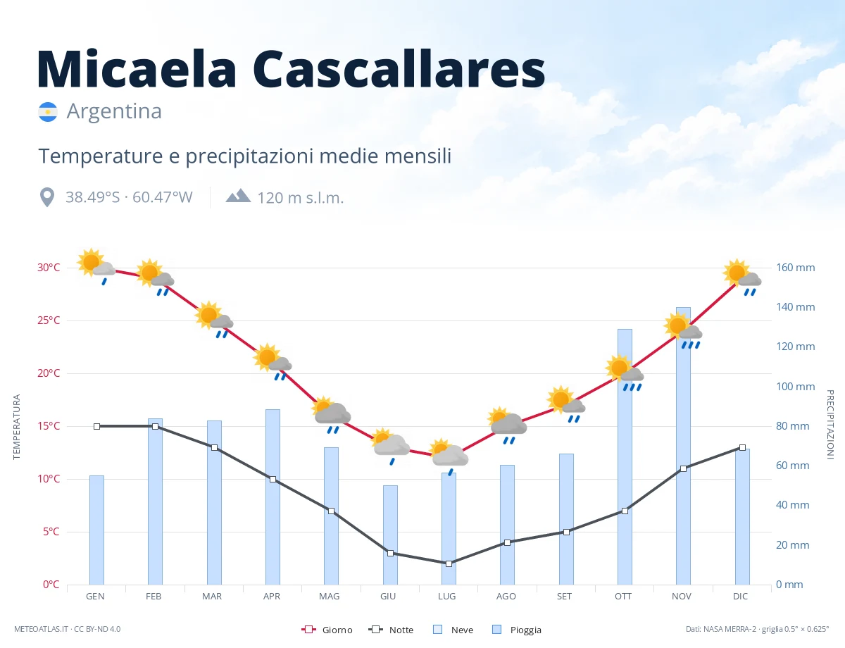 Micaela Cascallares - temperature e precipitazioni medie mensili