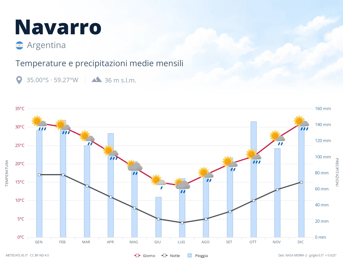 Navarro - temperature e precipitazioni medie mensili