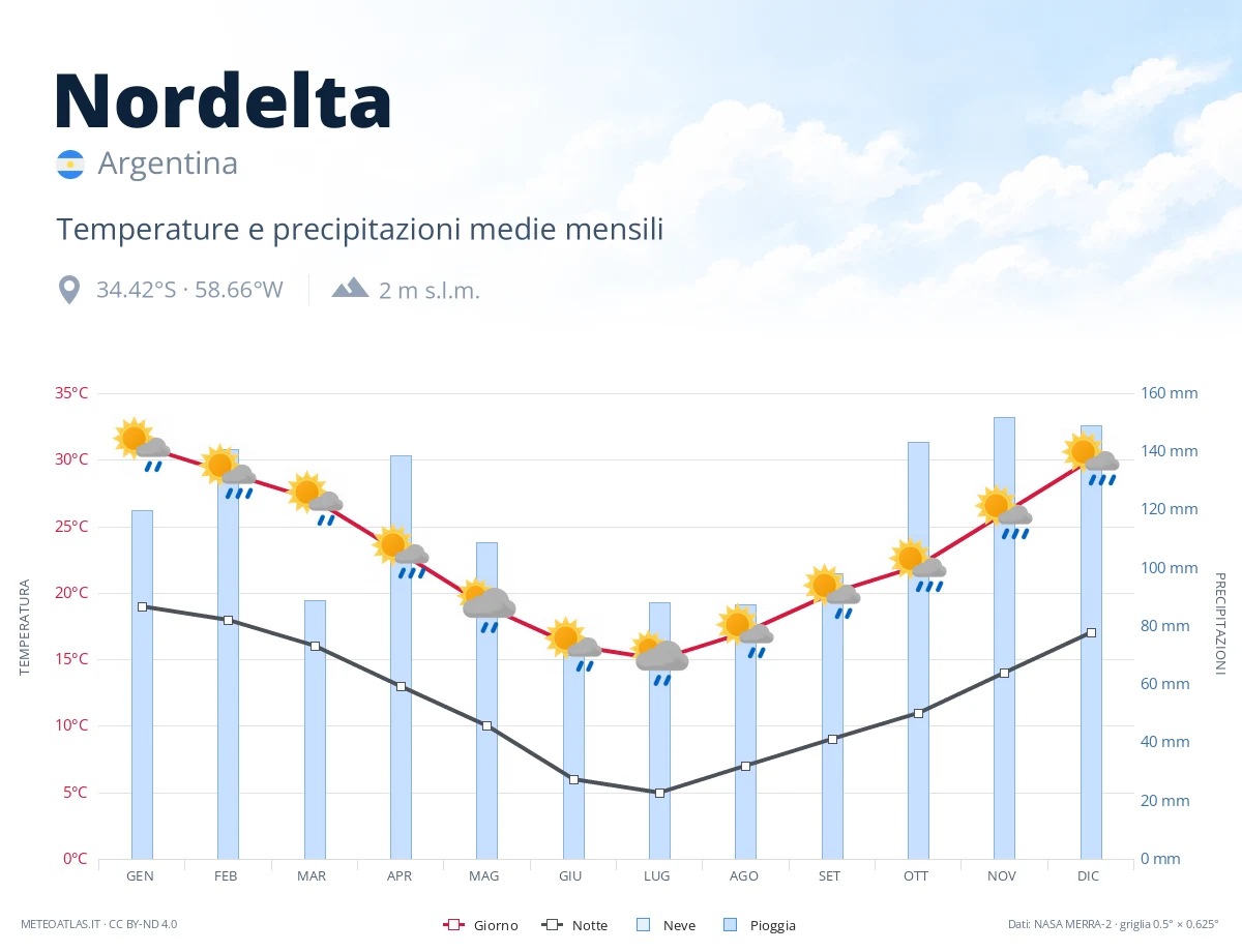 Nordelta - temperature e precipitazioni medie mensili
