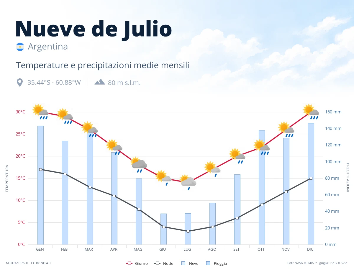 Nueve de Julio - temperature e precipitazioni medie mensili
