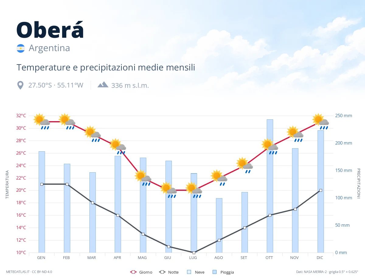 Oberá - temperature e precipitazioni medie mensili