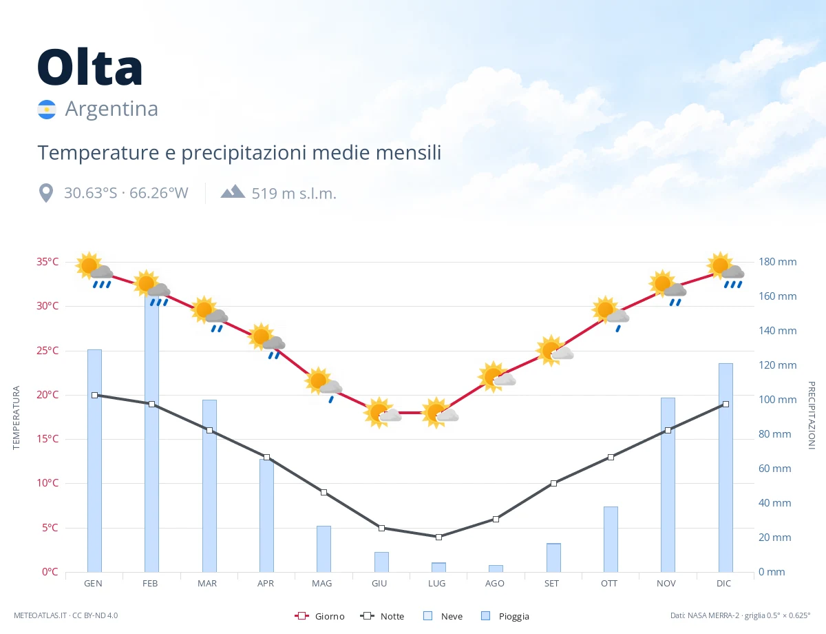 Olta - temperature e precipitazioni medie mensili