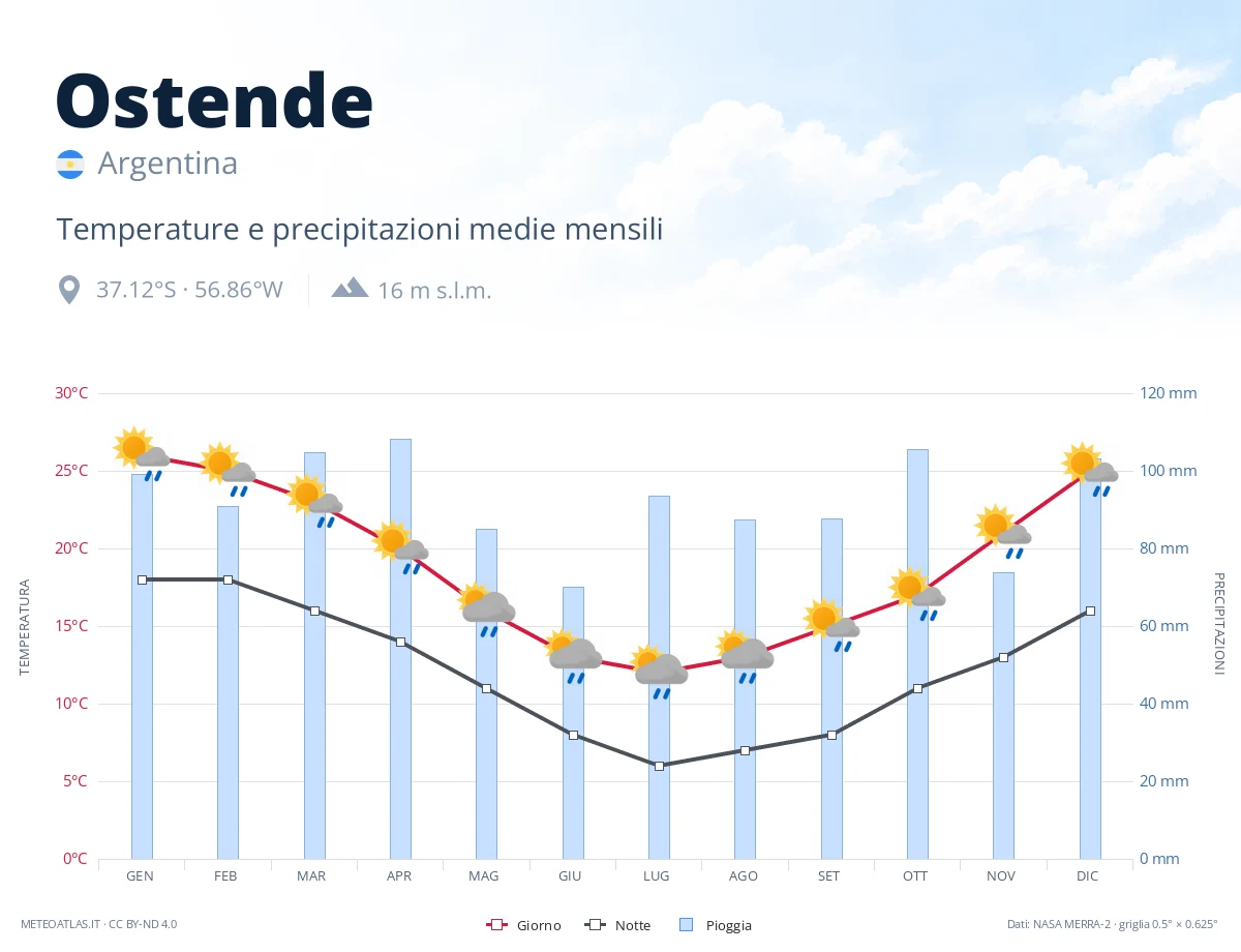 Ostende - temperature e precipitazioni medie mensili