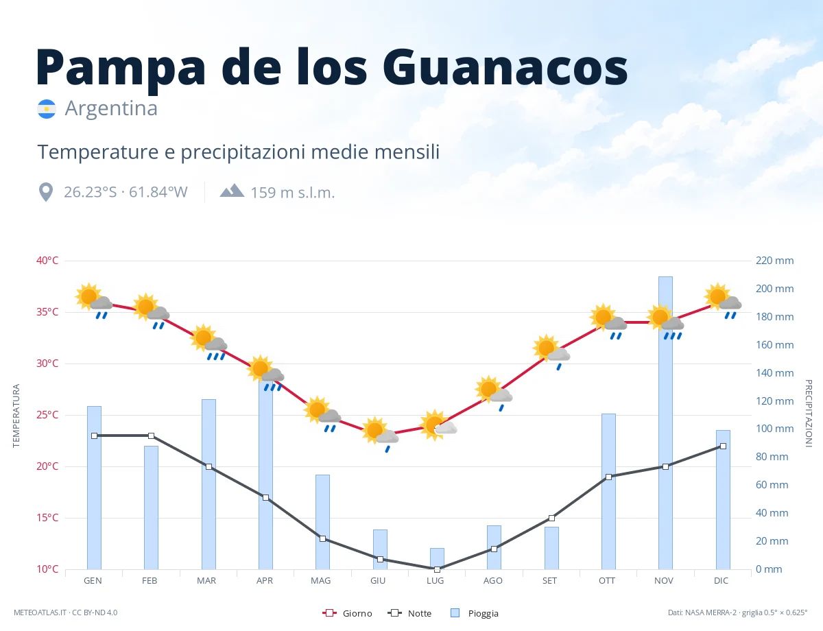 Pampa de los Guanacos - temperature e precipitazioni medie mensili