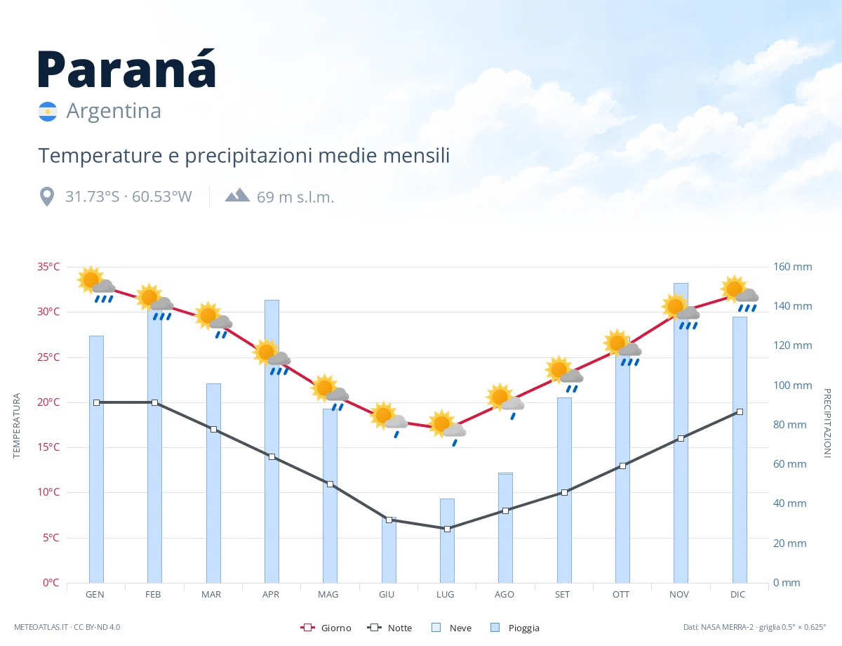 Paraná - temperature e precipitazioni medie mensili