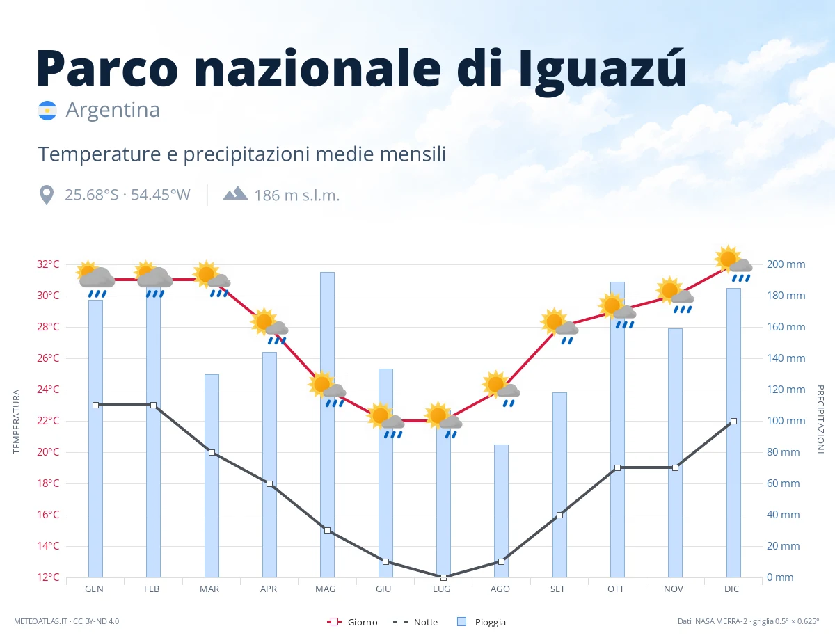 Parco nazionale di Iguazú - temperature e precipitazioni medie mensili