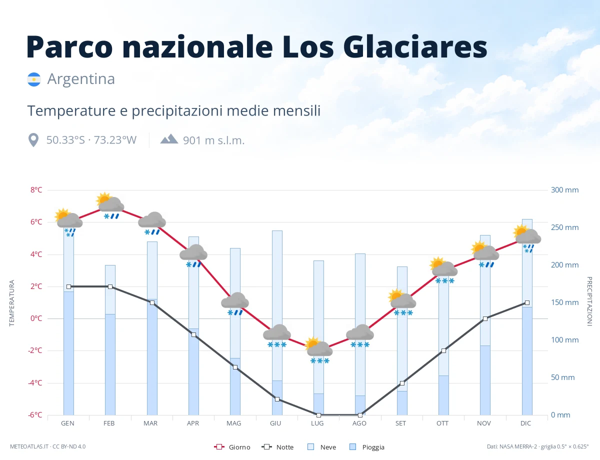 Parco nazionale Los Glaciares - temperature e precipitazioni medie mensili