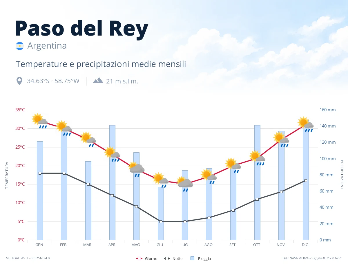 Paso del Rey - temperature e precipitazioni medie mensili