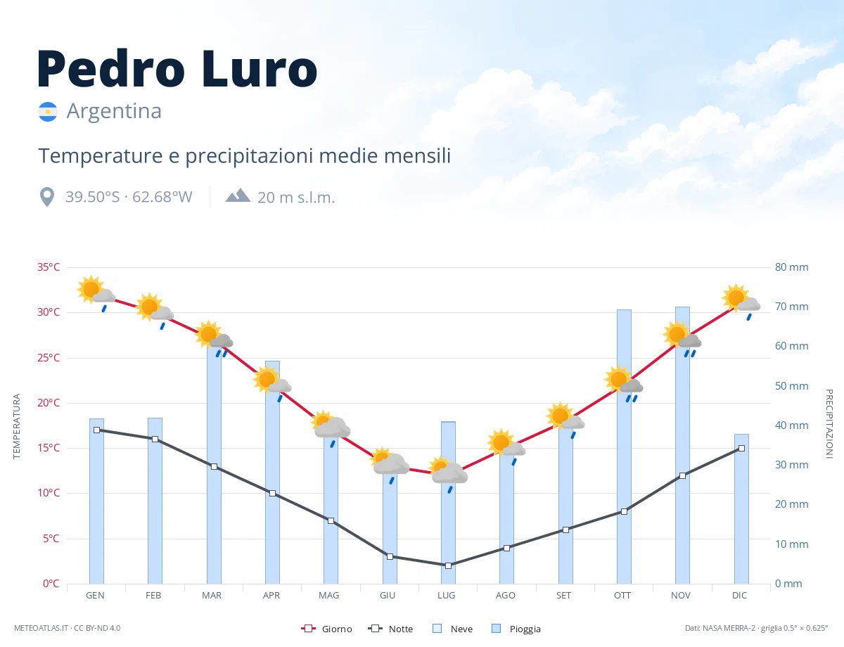 Pedro Luro - temperature e precipitazioni medie mensili