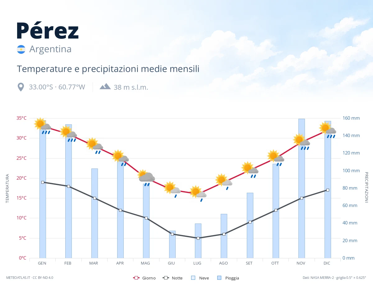 Pérez - temperature e precipitazioni medie mensili