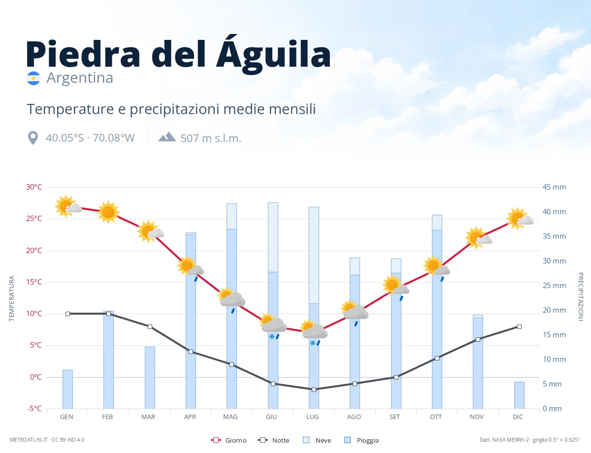 Piedra del Águila - temperature e precipitazioni medie mensili