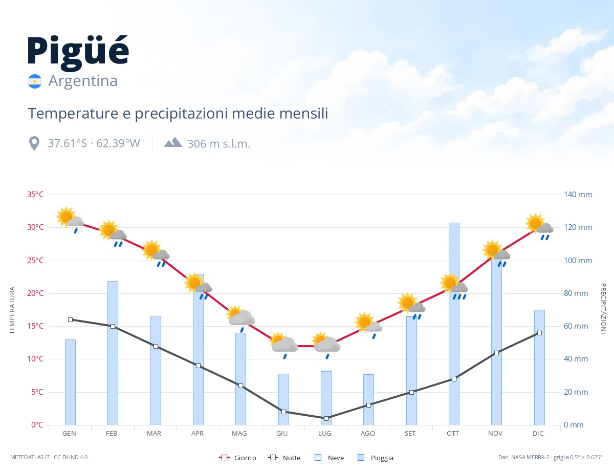 Pigüé - temperature e precipitazioni medie mensili