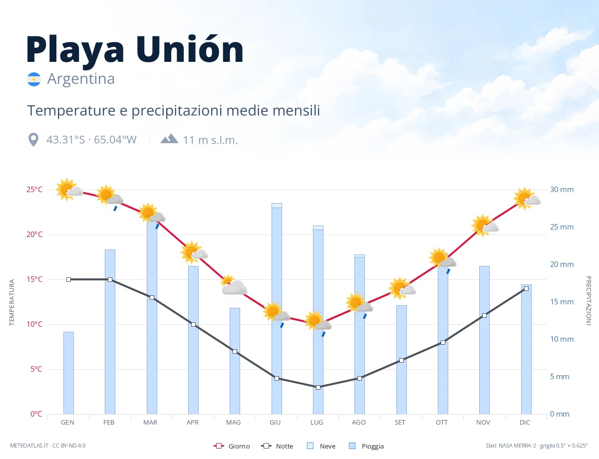 Playa Unión - temperature e precipitazioni medie mensili