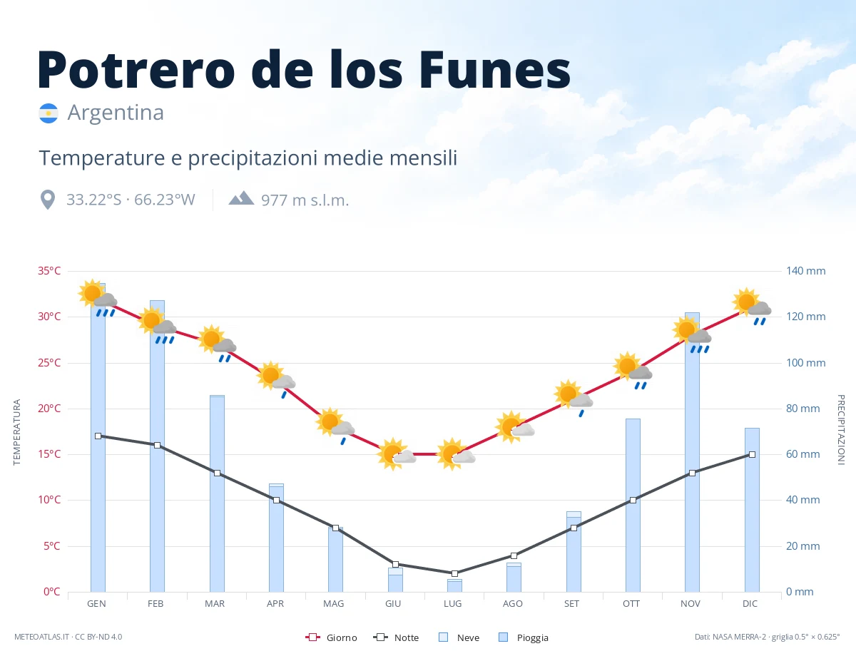 Potrero de los Funes - temperature e precipitazioni medie mensili
