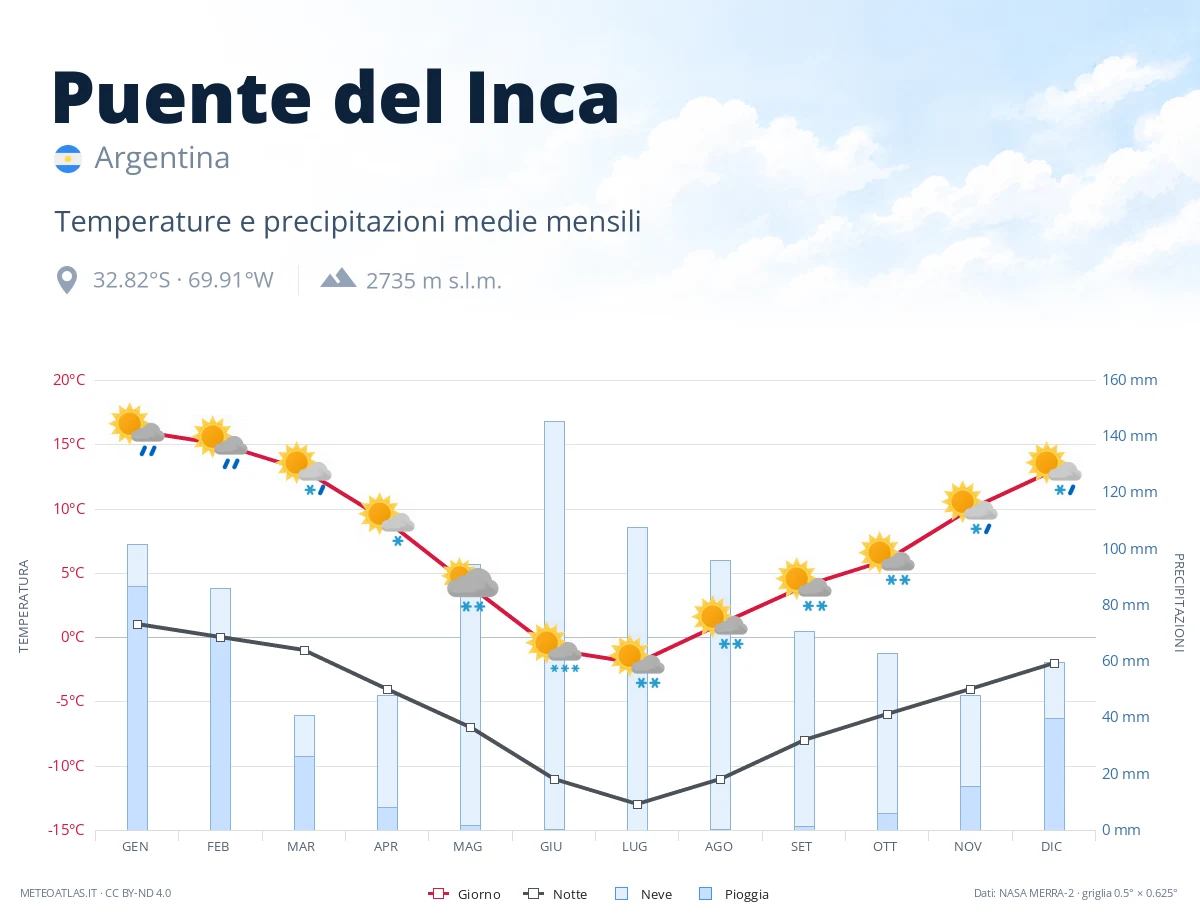 Puente del Inca - temperature e precipitazioni medie mensili