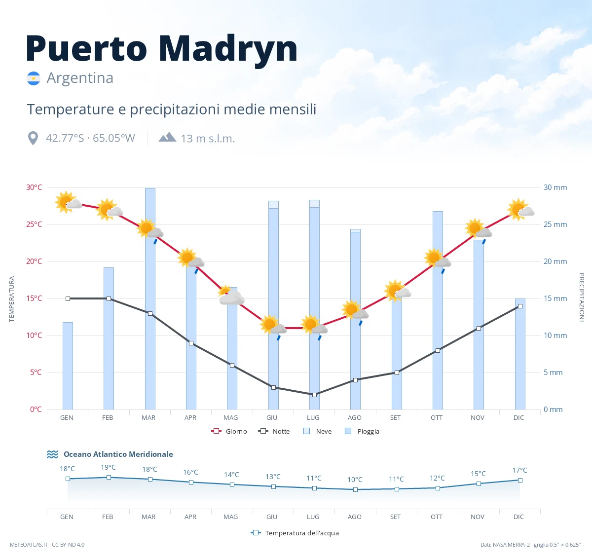 Puerto Madryn - temperature e precipitazioni medie mensili