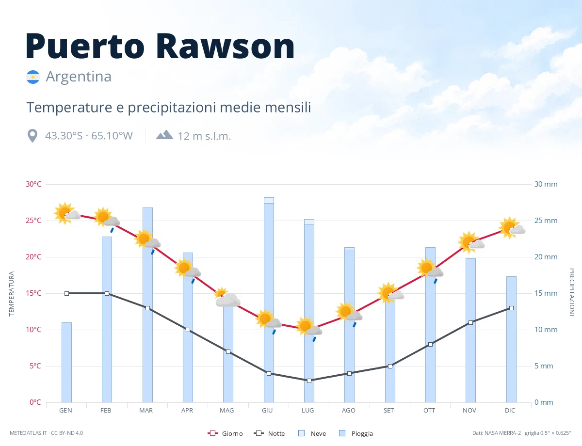 Puerto Rawson - temperature e precipitazioni medie mensili