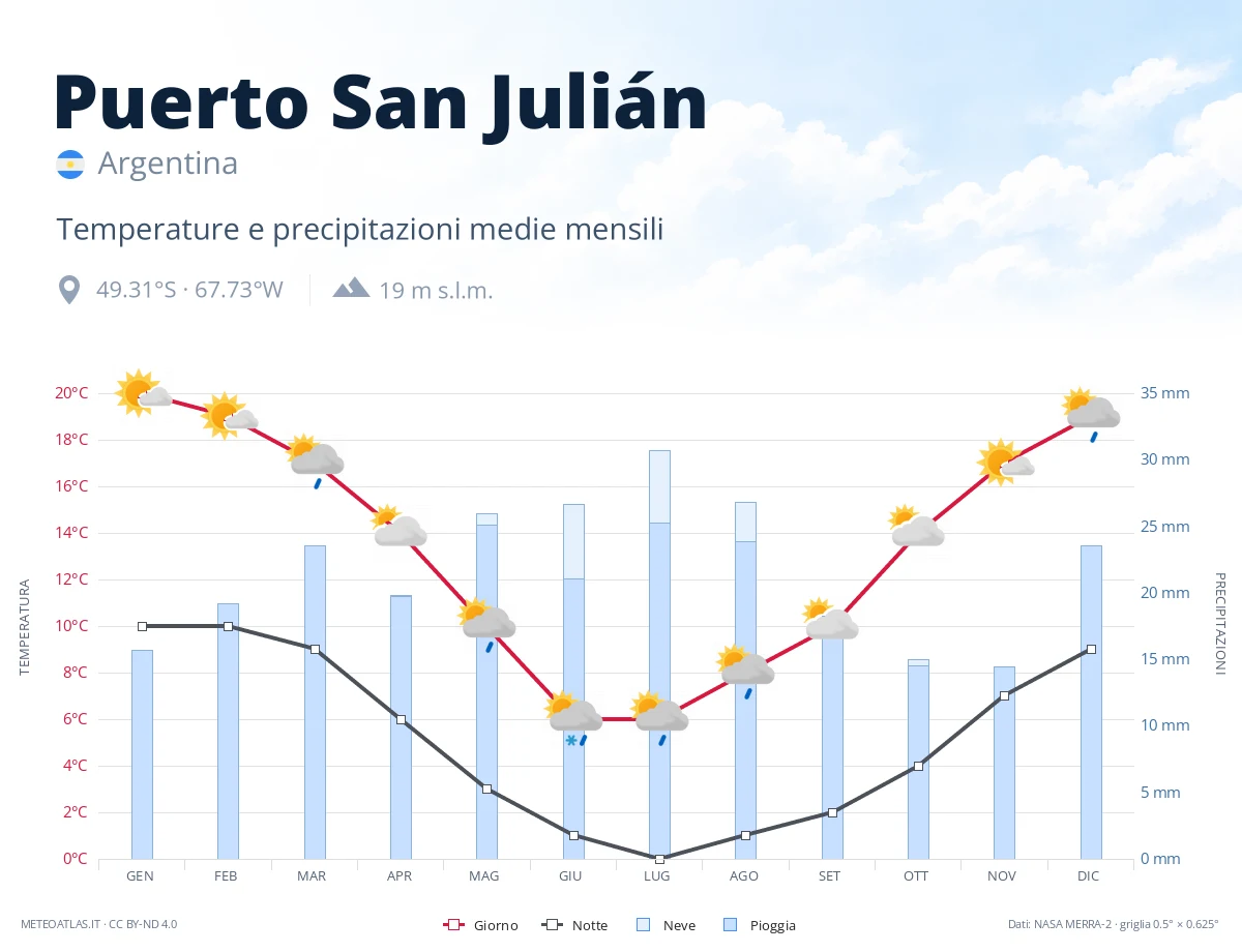 Puerto San Julián - temperature e precipitazioni medie mensili