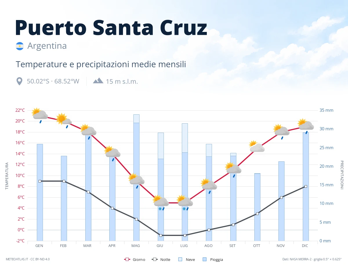 Puerto Santa Cruz - temperature e precipitazioni medie mensili
