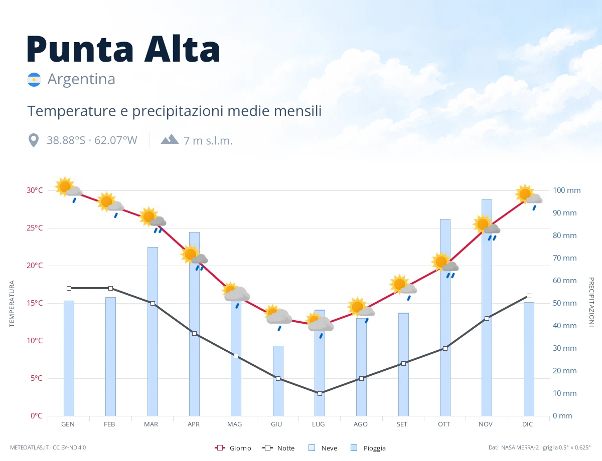 Punta Alta - temperature e precipitazioni medie mensili