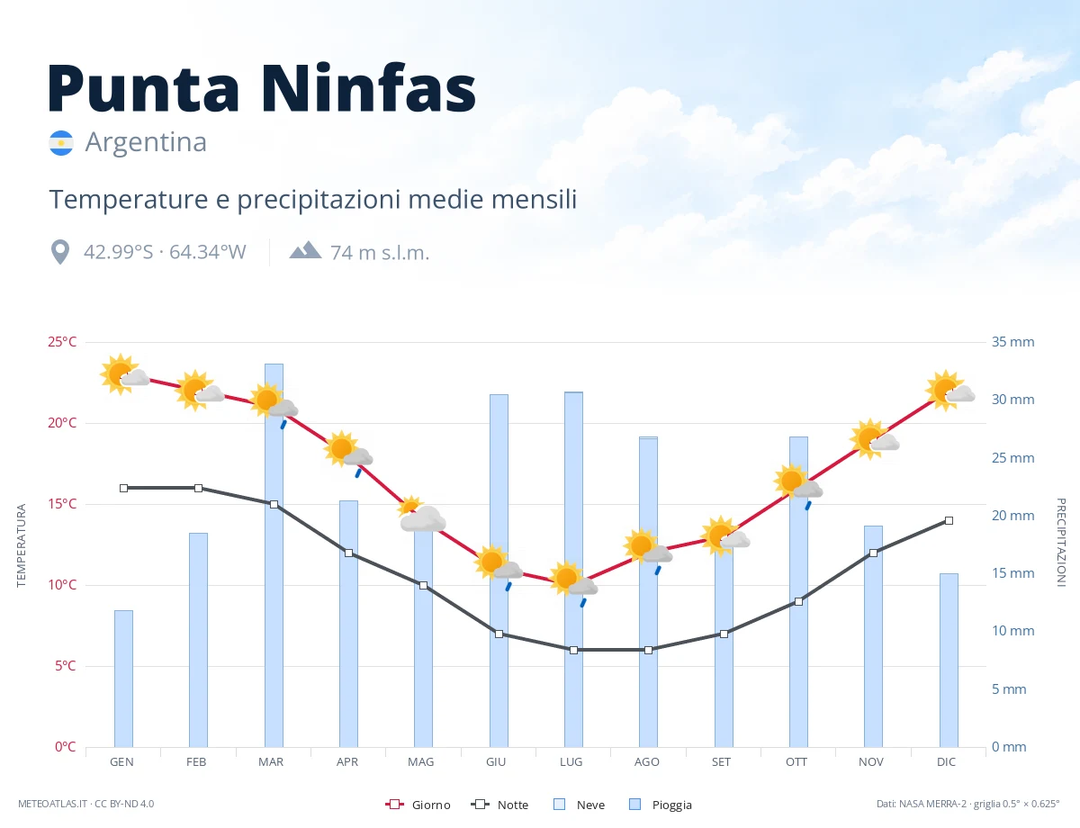 Punta Ninfas - temperature e precipitazioni medie mensili