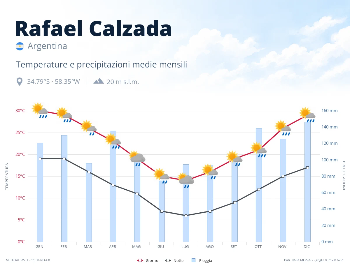 Rafael Calzada - temperature e precipitazioni medie mensili