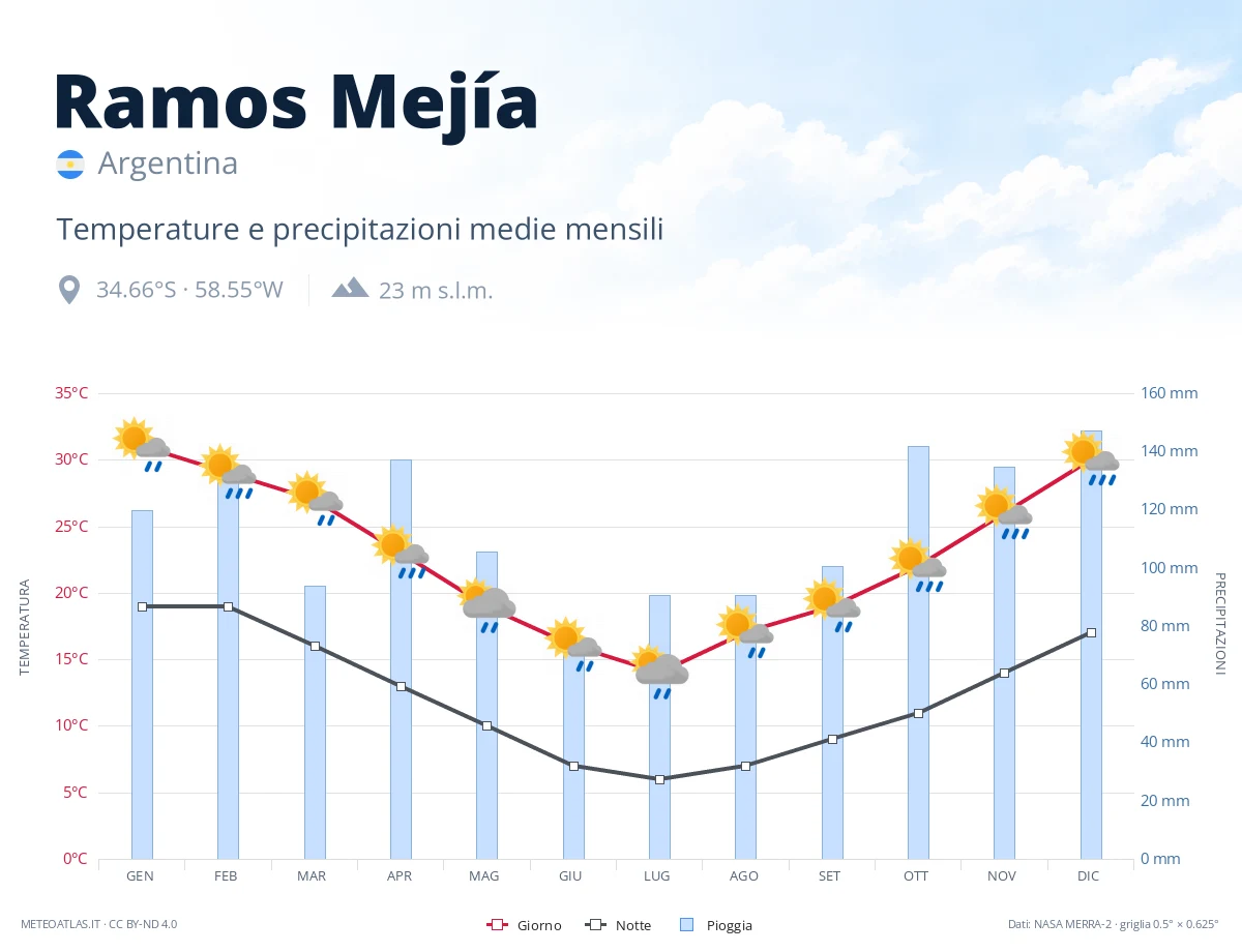 Ramos Mejía - temperature e precipitazioni medie mensili