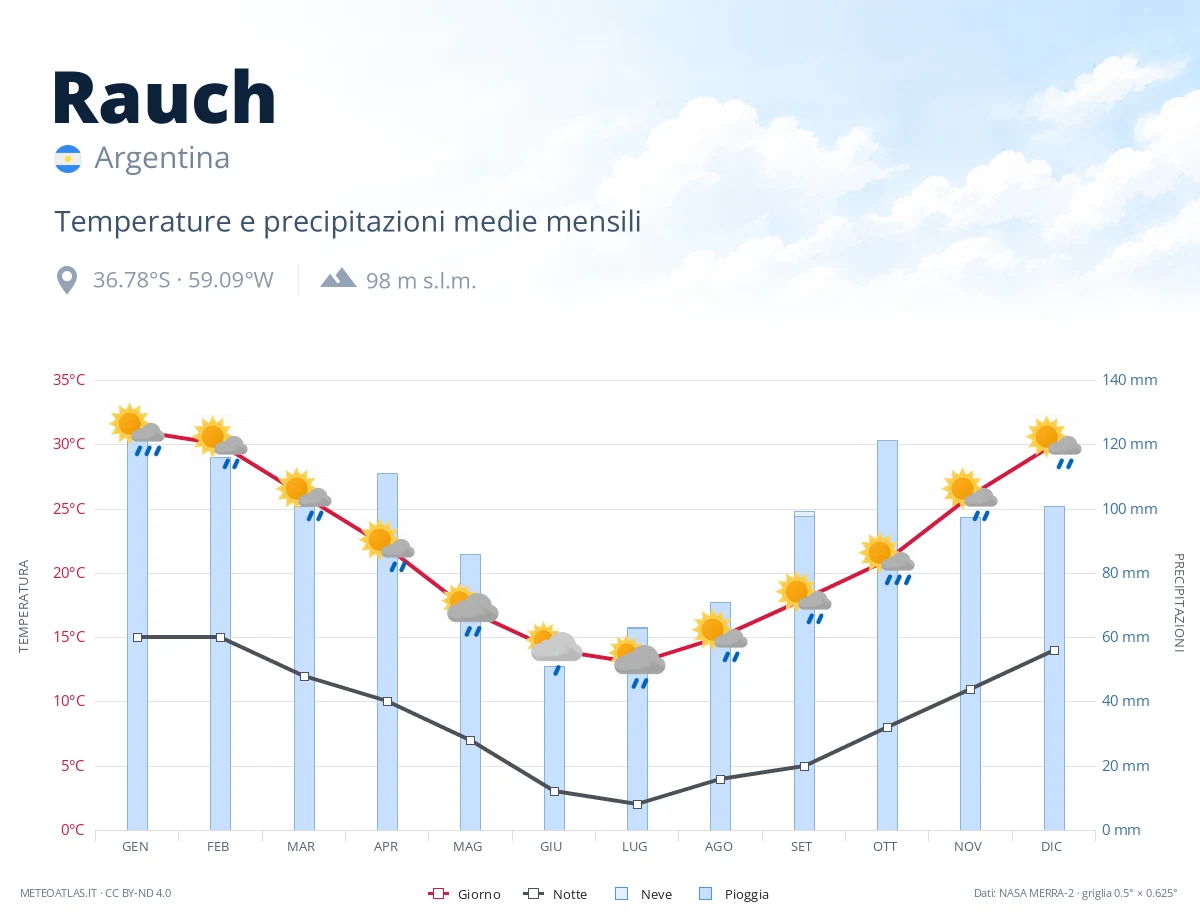 Rauch - temperature e precipitazioni medie mensili