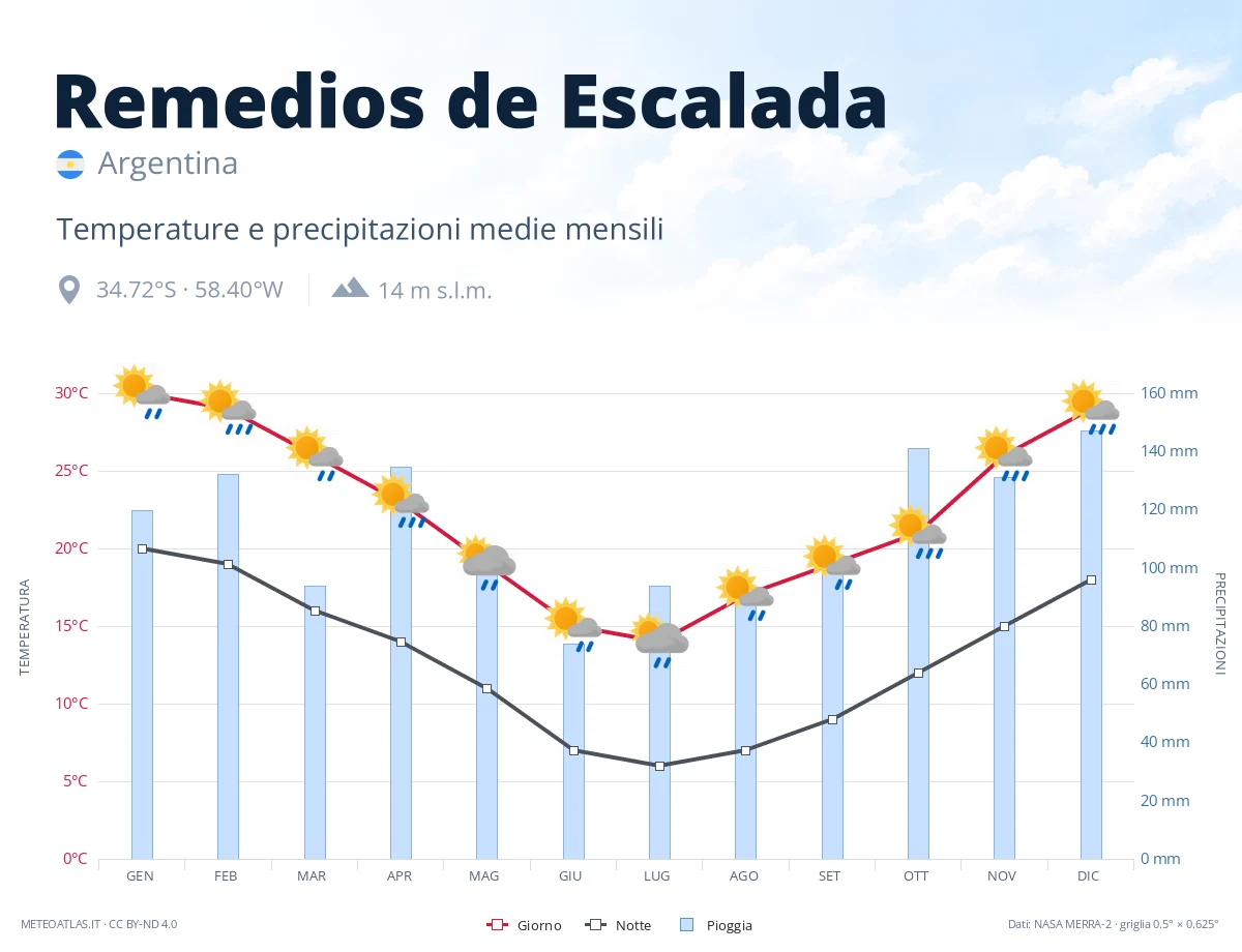 Remedios de Escalada - temperature e precipitazioni medie mensili