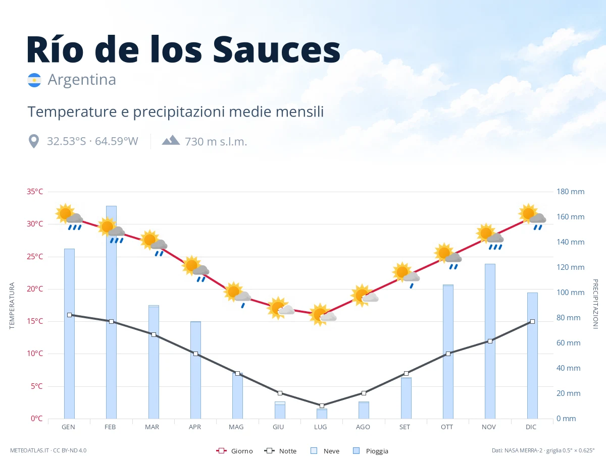 Río de los Sauces - temperature e precipitazioni medie mensili