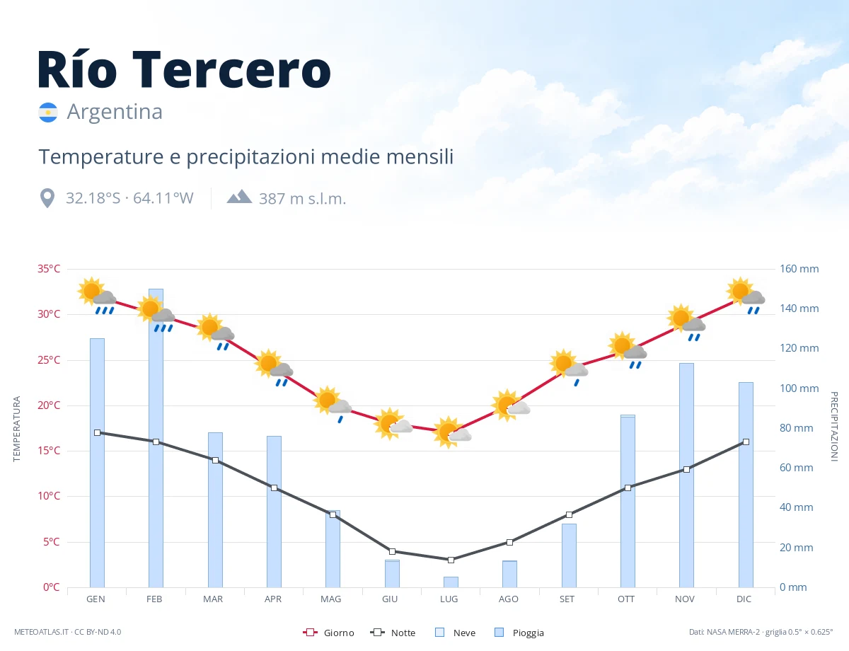 Río Tercero - temperature e precipitazioni medie mensili