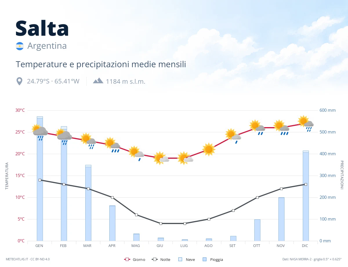 Salta - temperature e precipitazioni medie mensili