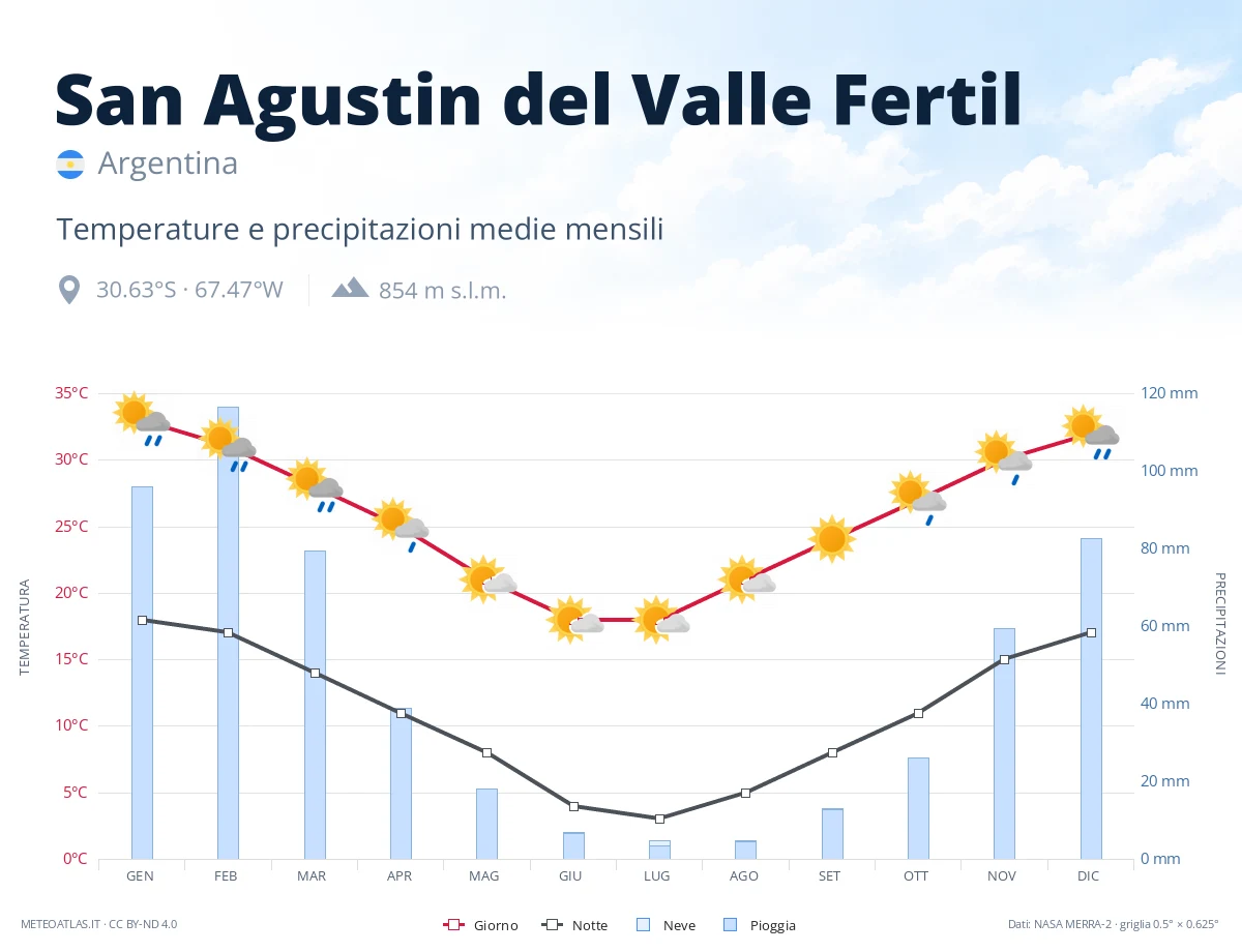 San Agustin del Valle Fertil - temperature e precipitazioni medie mensili