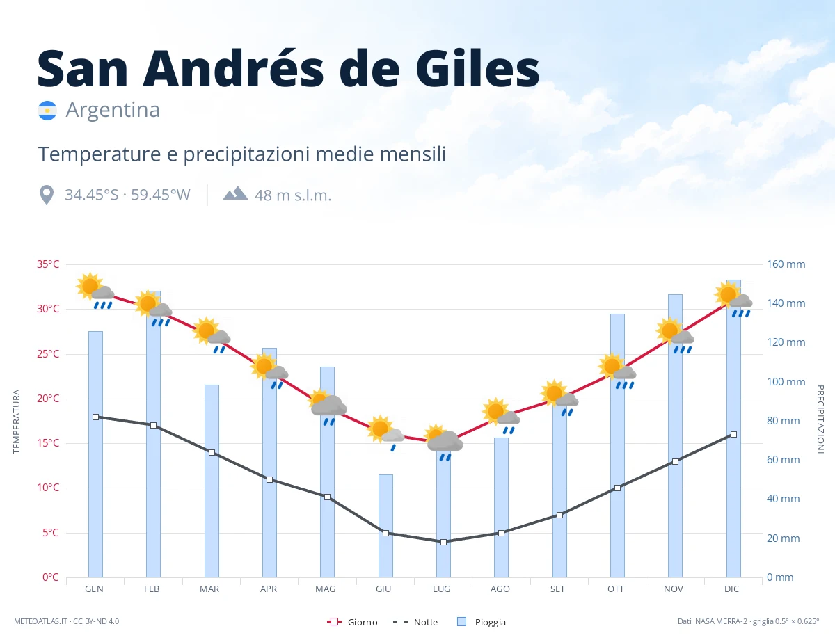 San Andrés de Giles - temperature e precipitazioni medie mensili