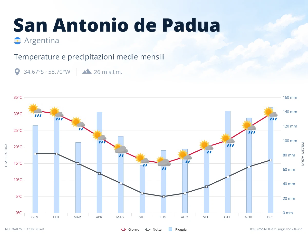 San Antonio de Padua - temperature e precipitazioni medie mensili