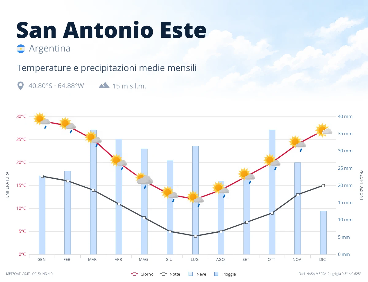 San Antonio Este - temperature e precipitazioni medie mensili