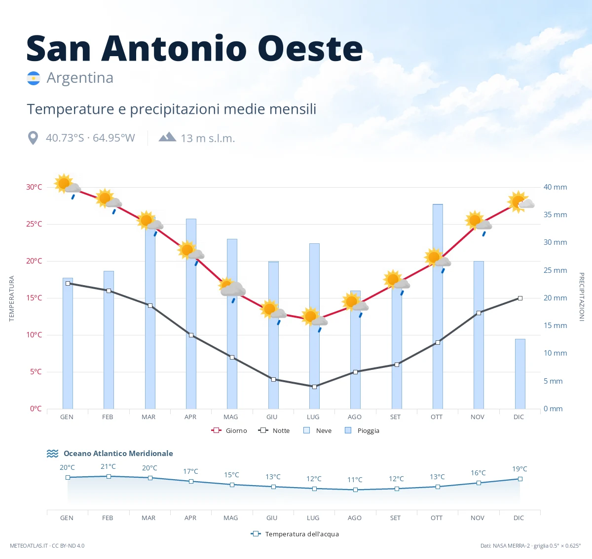 San Antonio Oeste - temperature e precipitazioni medie mensili
